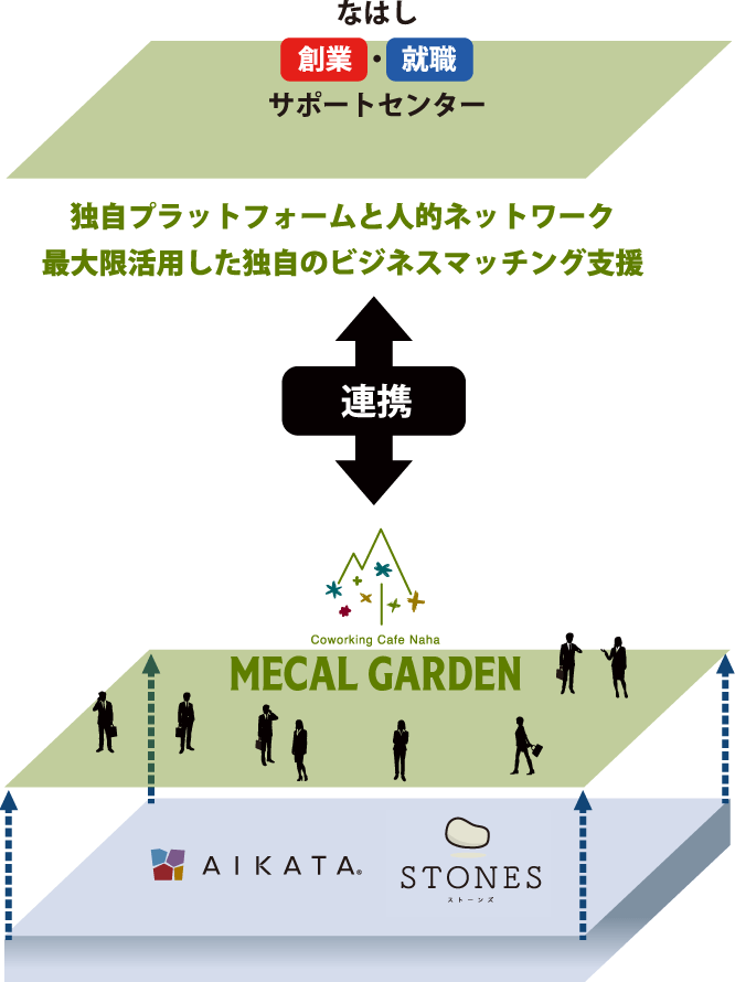 独自プラットフォームと人的ネットワーク。最大限活用した独自のビジネスマッチング支援。