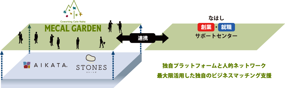 独自プラットフォームと人的ネットワーク。最大限活用した独自のビジネスマッチング支援。